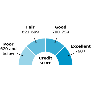 Why Your Credit Score Suddenly Dropped by Over 100 Points - FRS Credit